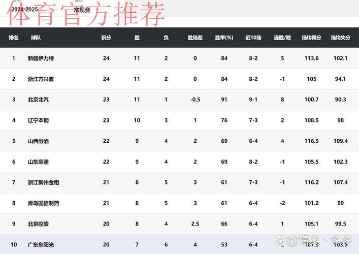 广东男篮发布对阵浙江男篮前瞻:上赛季两次交手互有胜负 广东男篮发布对阵浙江男篮前瞻:上赛季两次交手互有胜负